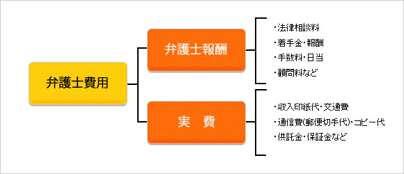 弁護士費用